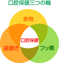 口腔保健三つの輪